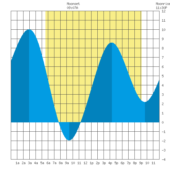 Westport tide chart for Saturday, July 16, 2022