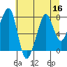 Westport tide chart for Saturday, July 16, 2022