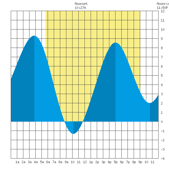 Westport tide chart for Sunday, July 17, 2022