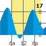 Westport tide chart for Sunday, July 17, 2022