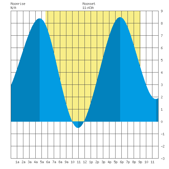 Westport tide chart for Monday, July 18, 2022