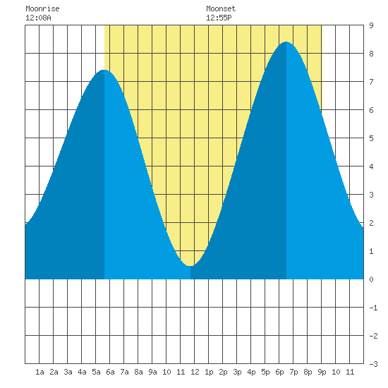 Westport tide chart for Tuesday, July 19, 2022