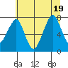 Westport tide chart for Tuesday, July 19, 2022
