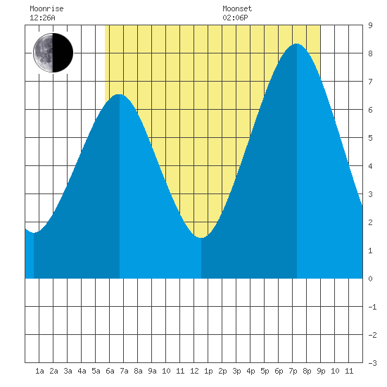 Westport tide chart for Wednesday, July 20, 2022