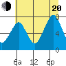 Westport tide chart for Wednesday, July 20, 2022