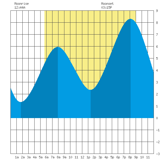 Westport tide chart for Thursday, July 21, 2022
