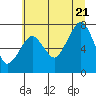 Westport tide chart for Thursday, July 21, 2022