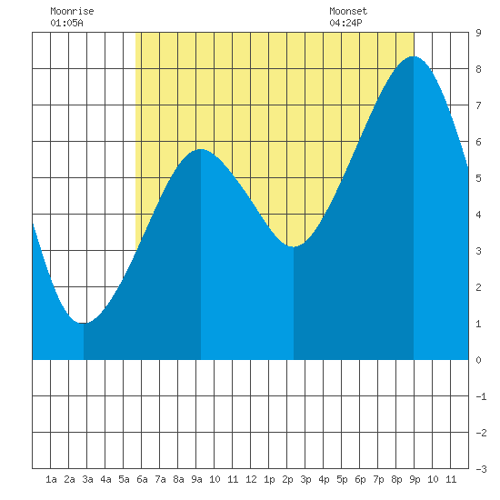 Westport tide chart for Friday, July 22, 2022