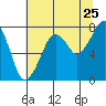 Westport tide chart for Monday, July 25, 2022