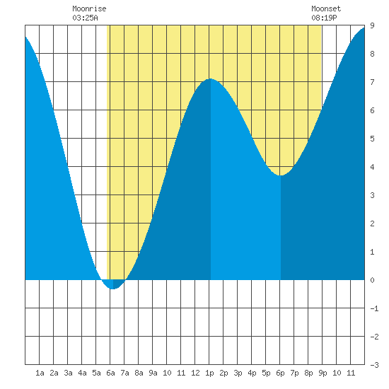 Westport tide chart for Tuesday, July 26, 2022