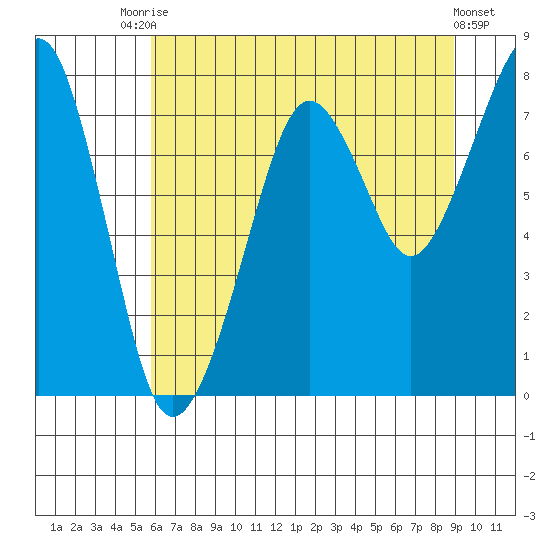 Westport tide chart for Wednesday, July 27, 2022