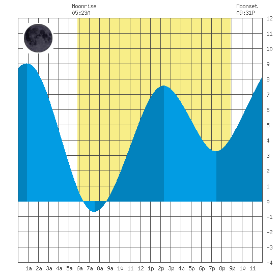 Westport tide chart for Thursday, July 28, 2022