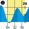 Westport tide chart for Thursday, July 28, 2022