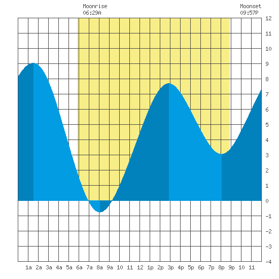 Westport tide chart for Friday, July 29, 2022