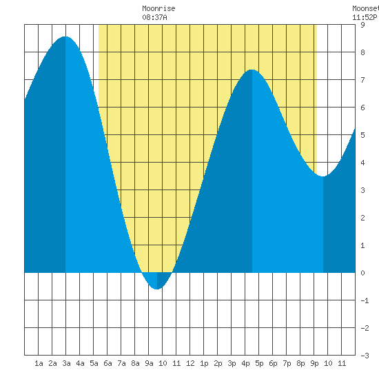 Westport tide chart for Saturday, July 2, 2022