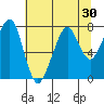 Westport tide chart for Saturday, July 30, 2022