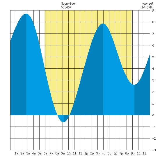 Westport tide chart for Sunday, July 31, 2022