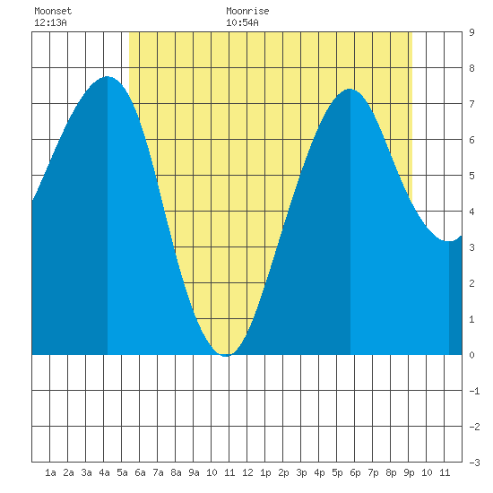 Westport tide chart for Monday, July 4, 2022