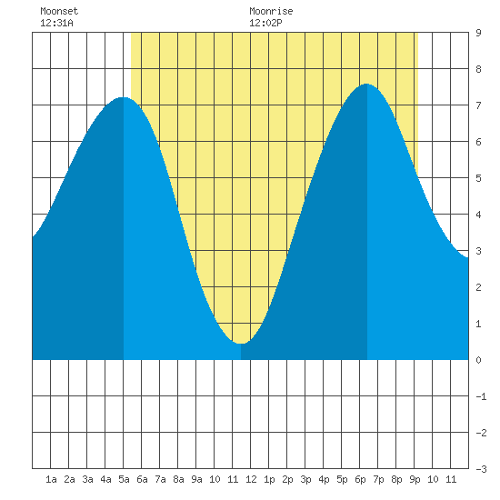 Westport tide chart for Tuesday, July 5, 2022