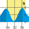 Westport tide chart for Tuesday, July 5, 2022