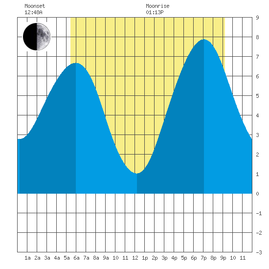 Westport tide chart for Wednesday, July 6, 2022