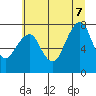 Westport tide chart for Thursday, July 7, 2022