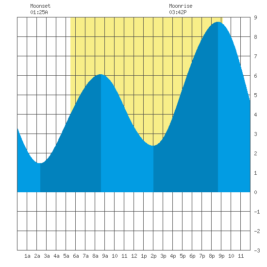 Westport tide chart for Friday, July 8, 2022
