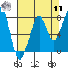 Westport tide chart for Thursday, August 11, 2022