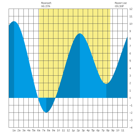 Westport tide chart for Friday, August 12, 2022