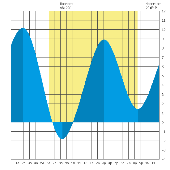 Westport tide chart for Saturday, August 13, 2022