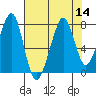 Westport tide chart for Sunday, August 14, 2022