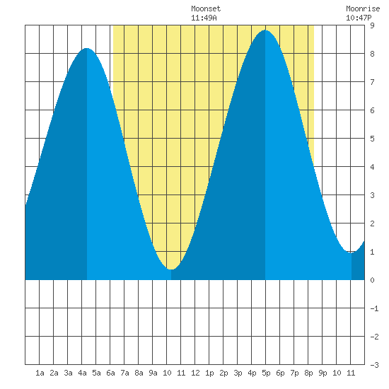 Westport tide chart for Tuesday, August 16, 2022