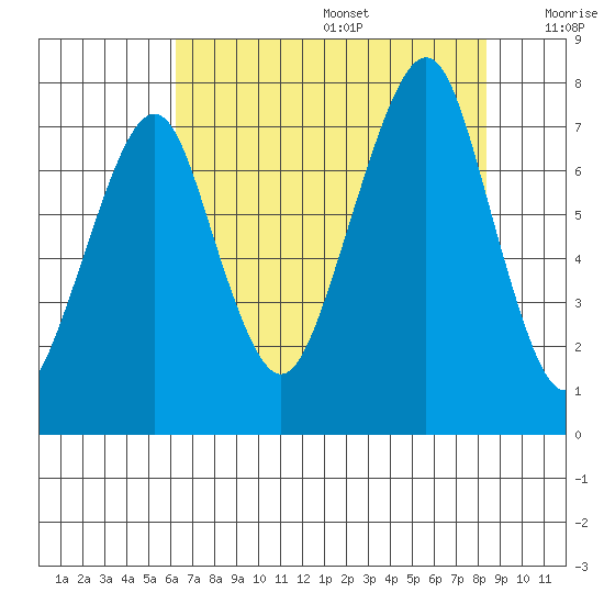 Westport tide chart for Wednesday, August 17, 2022