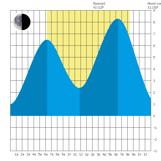Westport tide chart for Thursday, August 18, 2022