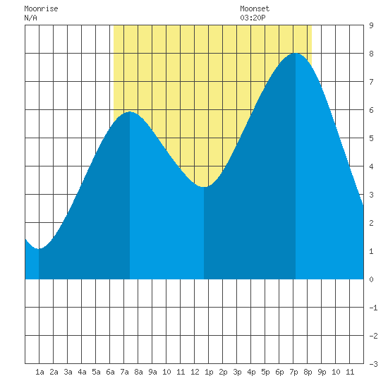 Westport tide chart for Friday, August 19, 2022