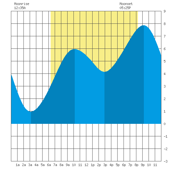 Westport tide chart for Sunday, August 21, 2022