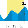 Westport tide chart for Sunday, August 21, 2022