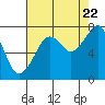 Westport tide chart for Monday, August 22, 2022