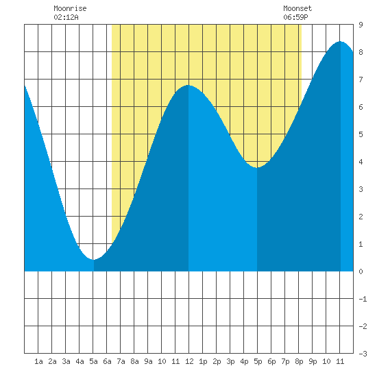 Westport tide chart for Tuesday, August 23, 2022