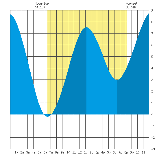 Westport tide chart for Thursday, August 25, 2022