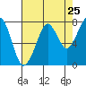 Westport tide chart for Thursday, August 25, 2022