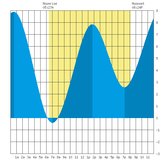 Westport tide chart for Friday, August 26, 2022