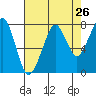 Westport tide chart for Friday, August 26, 2022