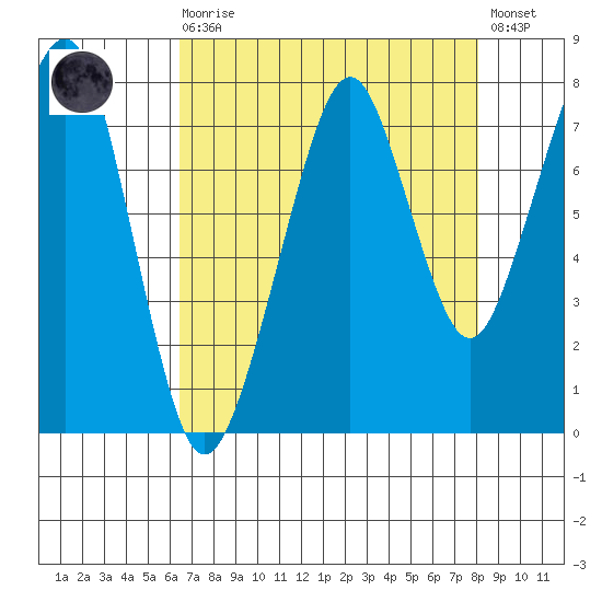 Westport tide chart for Saturday, August 27, 2022