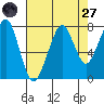 Westport tide chart for Saturday, August 27, 2022