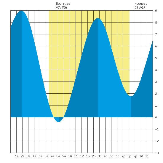 Westport tide chart for Sunday, August 28, 2022