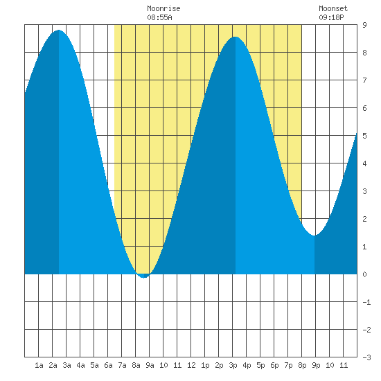 Westport tide chart for Monday, August 29, 2022