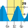 Westport tide chart for Monday, August 29, 2022
