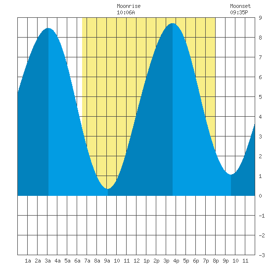 Westport tide chart for Tuesday, August 30, 2022