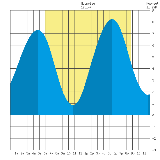 Westport tide chart for Wednesday, August 3, 2022